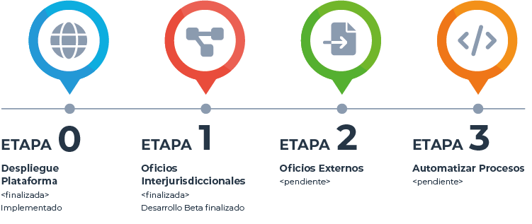 gráfico etapas del proyecto